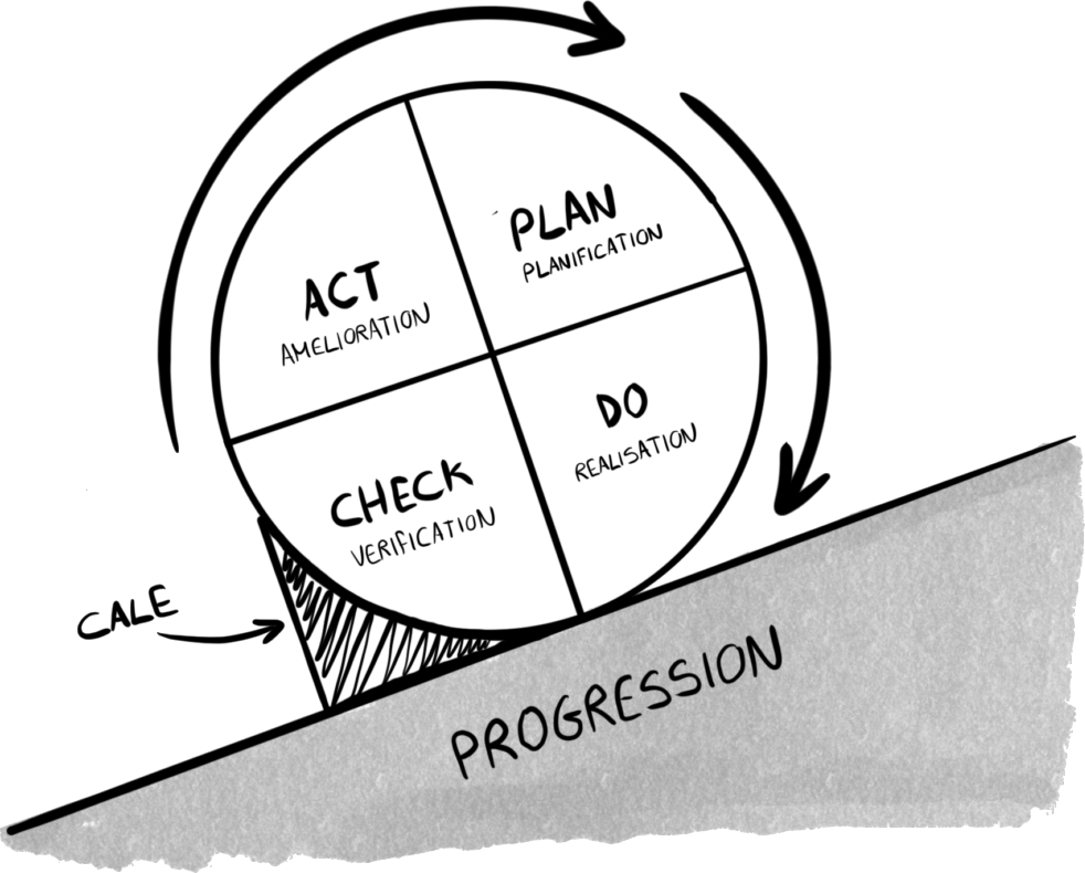 PDCA/Deming